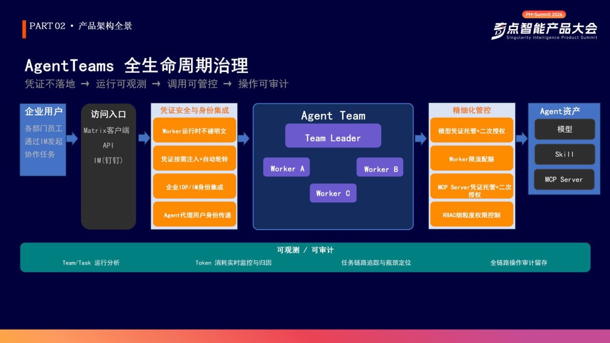 AgentTeams 全生命週期治理架構