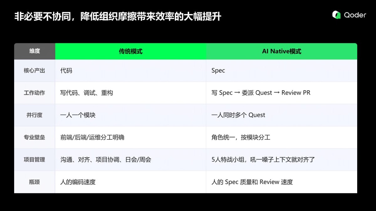 傳統模式與 AI Native 模式比較