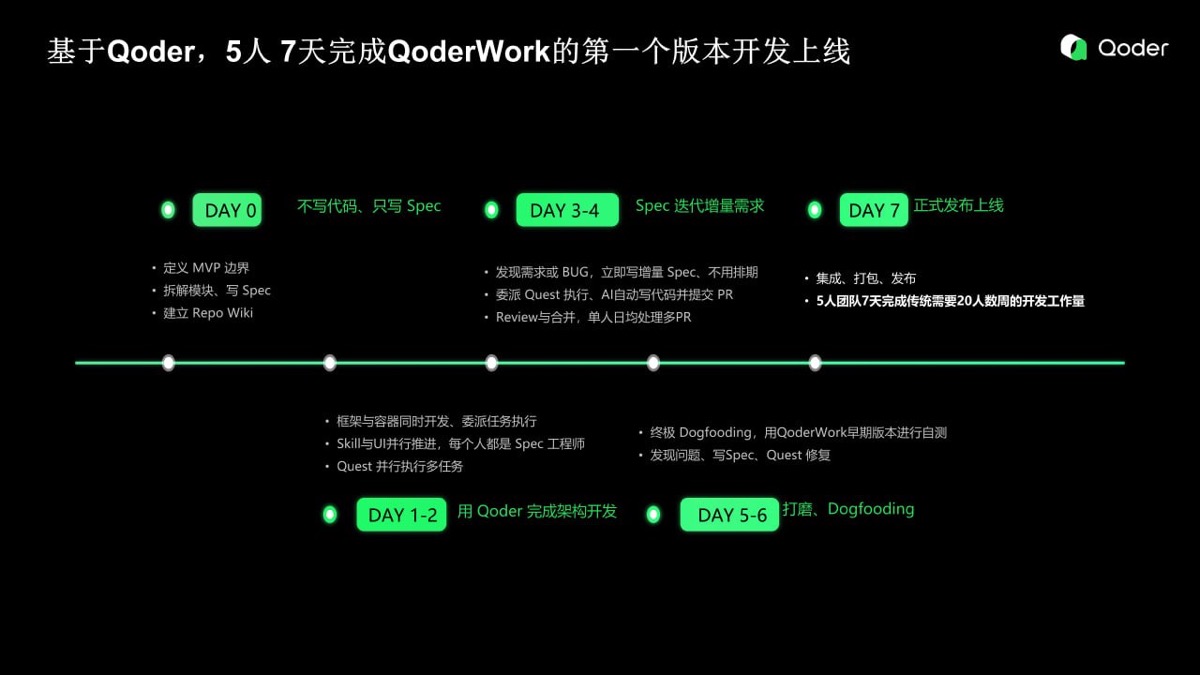 QoderWork 5 人 7 天時間線