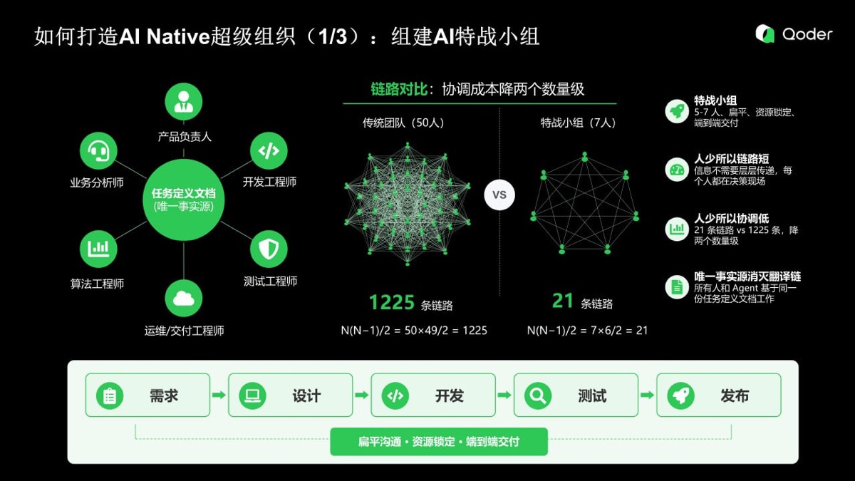 AI 特戰小組