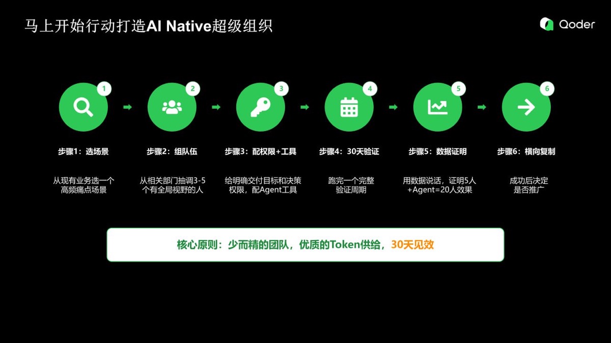 打造 AI Native 超級組織六步驟