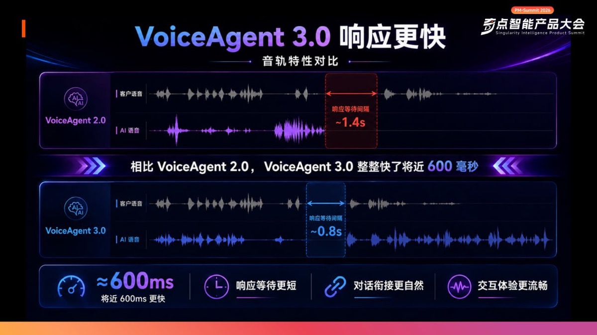 VoiceAgent 延遲比較
