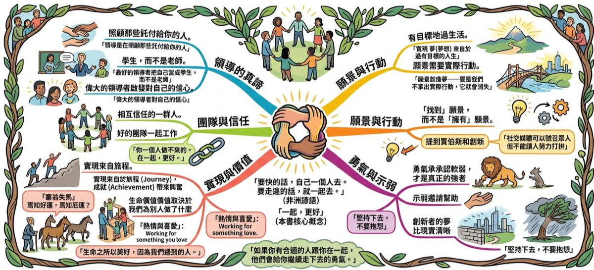 Together is Better 心智圖：不滿與覺醒、目的與願景、行動與冒險、信任與團隊、示弱與學習、回報與傳承